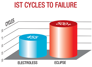 ist-cycles-to-failure.png